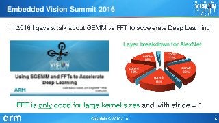 conv1
17%
conv2
22%
conv3
18%
conv4
18%
conv5
18%
Layer breakdown for AlexNet
Embedded Vision Summit 2016
 