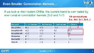 Even Smaller Convolution Kernels…
 