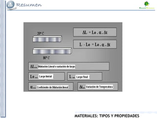 MATERIALES: TIPOS Y PROPIEDADES
 