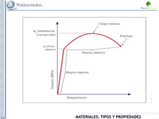 MATERIALES: TIPOS Y PROPIEDADES
 