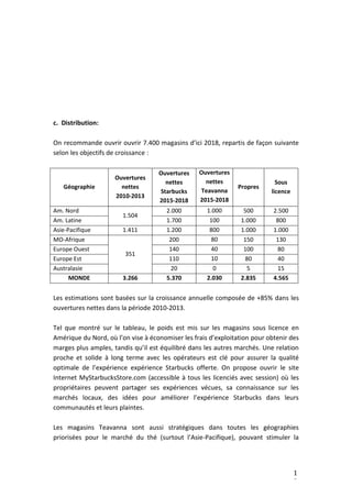 1
3
c. Distribution:
On recommande ouvrir ouvrir 7.400 magasins d’ici 2018, repartis de façon suivante
selon les objectifs de croissance :
Géographie
Ouvertures
nettes
2010-2013
Ouvertures
nettes
Starbucks
2015-2018
Ouvertures
nettes
Teavanna
2015-2018
Propres
Sous
licence
Am. Nord
1.504
2.000 1.000 500 2.500
Am. Latine 1.700 100 1.000 800
Asie-Pacifique 1.411 1.200 800 1.000 1.000
MO-Afrique
351
200 80 150 130
Europe Ouest 140 40 100 80
Europe Est 110 10 80 40
Australasie 20 0 5 15
MONDE 3.266 5.370 2.030 2.835 4.565
Les estimations sont basées sur la croissance annuelle composée de +85% dans les
ouvertures nettes dans la période 2010-2013.
Tel que montré sur le tableau, le poids est mis sur les magasins sous licence en
Amérique du Nord, où l’on vise à économiser les frais d’exploitation pour obtenir des
marges plus amples, tandis qu’il est équilibré dans les autres marchés. Une relation
proche et solide à long terme avec les opérateurs est clé pour assurer la qualité
optimale de l’expérience expérience Starbucks offerte. On propose ouvrir le site
Internet MyStarbucksStore.com (accessible à tous les licenciés avec session) où les
propriétaires peuvent partager ses expériences vécues, sa connaissance sur les
marchés locaux, des idées pour améliorer l’expérience Starbucks dans leurs
communautés et leurs plaintes.
Les magasins Teavanna sont aussi stratégiques dans toutes les géographies
priorisées pour le marché du thé (surtout l’Asie-Pacifique), pouvant stimuler la
 