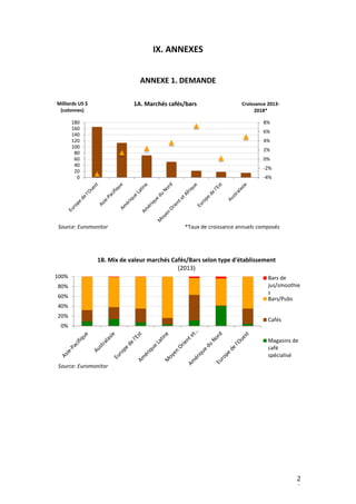 2
0
IX. ANNEXES
ANNEXE 1. DEMANDE
-4%
-2%
0%
2%
4%
6%
8%
0
20
40
60
80
100
120
140
160
180
Croissance 2013-
2018*
Milliards US $
(colonnes)
1A. Marchés cafés/bars
Source: Euromonitor *Taux de croissance annuels composés
0%
20%
40%
60%
80%
100%
1B. Mix de valeur marchés Cafés/Bars selon type d'établissement
(2013)
Bars de
jus/smoothie
s
Bars/Pubs
Cafés
Magasins de
café
spécialisé
Source: Euromonitor
 