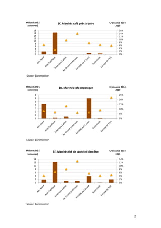 2
1
0%
2%
4%
6%
8%
10%
12%
14%
16%
0
2
4
6
8
10
12
14
16
18
Croissance 2014-
2019
Milliards US $
(colonnes)
1C. Marchés café prêt-à-boire
Source: Euromonitor
0%
5%
10%
15%
20%
25%
0
0
0
0
0
1
1
1
Croissance 2014-
2019
Milliards US $
(colonnes)
1D. Marchés café organique
Source: Euromonitor
0%
2%
4%
6%
8%
10%
12%
14%
0
2
4
6
8
10
12
14
Croissance 2014-
2019
Milliards US $
(colonnes)
1E. Marchés thé de santé et bien-être
Source: Euromonitor
 