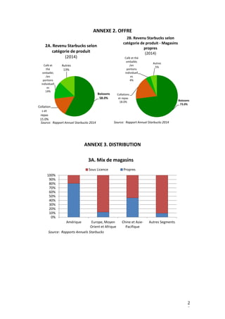2
2
ANNEXE 2. OFFRE
ANNEXE 3. DISTRIBUTION
Boissons
58.0%
Collation
s et
repas
15.0%
Café et
thé
emballés
/en
portions
individuell
es
14%
Autres
13%
2A. Revenu Starbucks selon
catégorie de produit
(2014)
Source: Rapport Annuel Starbucks 2014
Boissons
73.0%
Collations
et repas
18.0%
Café et thé
emballés
/en
portions
individuell
es
4%
Autres
5%
2B. Revenu Starbucks selon
catégorie de produit - Magasins
propres
(2014)
Source: Rapport Annuel Starbucks 2014
0%
10%
20%
30%
40%
50%
60%
70%
80%
90%
100%
Amérique Europe, Moyen
Orient et Afrique
Chine et Asie-
Pacifique
Autres Segments
3A. Mix de magasins
Sous Licence Propres
Source: Rapports Annuels Starbucks
 