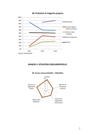 2
3
ANNEXE 4. SITUATION CONCURRENTIELLE
0%
10%
20%
30%
40%
50%
60%
70%
80%
90%
100%
2012 2013 2014
3B. Évolution % magasins propres
Amérique
Europe, Moyen
Orient et Afrique
Chine et Asie-
Pacifique
Autres Segments
TOTAL
Source: Euromonitor
0
2
4
6
8
10
Rivalité
Menace de
Nouveaux
entrants
Pouvoir de
négociation
Fournisseurs
Menace de
Substituts
Pouvoir de
négociation
Clients
4A. Forces concurrentielles - Cafés/Bars
 