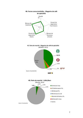 2
4
0
5
10
Rivalité
Pouvoir de
négociation
Fournisseurs
Menace de
Nouveaux
entrants
Pouvoir de
négociation
Clients
Menace de
Substituts
4B. Forces concurrentielles - Magasins de café
de spécialité
3.8%
0.4%
0.4%
0.4%
4D. Parts de marché - Cafés/Bars
(Monde, 2013)
Starbucks Corp
JD Wetherspoon Plc
Whitbread Plc
Monteroza Co Ltd
Mitchells & Butlers Plc
McDonald's Corp
Autres
Source: Euromonitor
39,5%
3,5%
2%2%
Autres
53%
4C. Parts de marché - Magasins de café de spécialité
(MONDE, 2013)
Source: Euromonitor
 