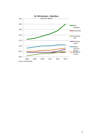 2
5
0.00
0.50
1.00
1.50
2.00
2.50
3.00
3.50
2008 2009 2010 2011 2012 2013
4E. PM Starbucks - Cafés/Bars
(hors Am. Nord)
Asie-
Pacifique
Australasie
Europe de
l'Est
Amérique
Latine
Moyen
Orient et
Afrique
Europe de
l'Ouest
Source: Euromonitor
 