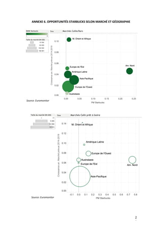 2
9
ANNEXE 6. OPPORTUNITÉS STARBUCKS SELON MARCHÉ ET GÉOGRAPHIE
Source: Euromonitor
Source: Euromonitor
 