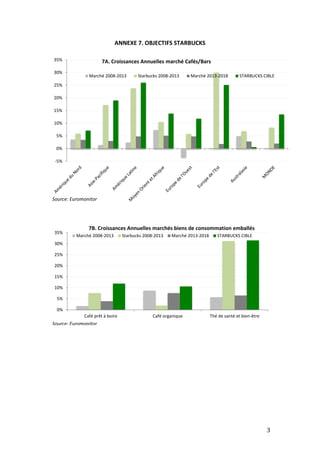 3
1
ANNEXE 7. OBJECTIFS STARBUCKS
-5%
0%
5%
10%
15%
20%
25%
30%
35% 7A. Croissances Annuelles marché Cafés/Bars
Marché 2008-2013 Starbucks 2008-2013 Marché 2013-2018 STARBUCKS CIBLE
Source: Euromonitor
0%
5%
10%
15%
20%
25%
30%
35%
Café prêt à boire Café organique Thé de santé et bien-être
7B. Croissances Annuelles marchés biens de consommation emballés
Marché 2008-2013 Starbucks 2008-2013 Marché 2013-2018 STARBUCKS CIBLE
Source: Euromonitor
 