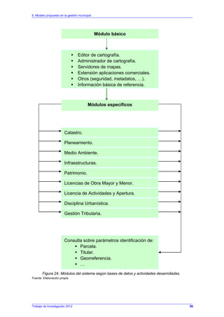 6. Modelo propuesto en la gestión municipal
Trabajo de Investigación 2012
Figura 24. Módulos del sistema según bases de datos y actividades desarrolladas.
Fuente: Elaboración propia.
Módulo básico
Editor de cartografía.
Administrador de cartografía.
Servidores de mapas.
Extensión aplicaciones comerciales.
Otros (seguridad, metadatos, …).
Información básica de referencia.
Módulos específicos
Catastro.
Planeamiento.
Infraestructuras.
Patrimonio.
Licencias de Obra Mayor y Menor.
Licencia de Actividades y Apertura.
Disciplina Urbanística.
Gestión Tributaria.
Consulta sobre parámetros identificación de:
Parcela.
Titular.
Georreferencia.
…
Medio Ambiente.
96
 