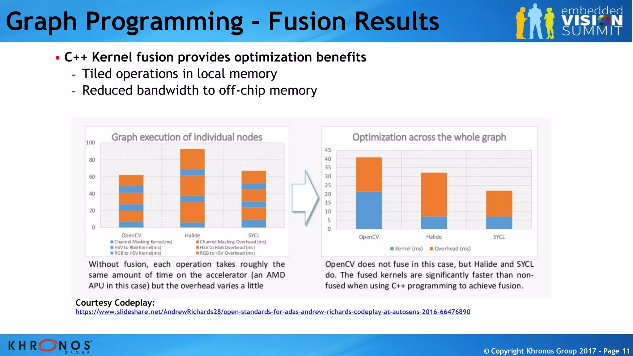 © Copyright Khronos Group 2017 - Page 11© Copyright Khronos Group 2017 - Page 11© Copyright Khronos Group 2017 - Page 11© Copyright Khronos Group 2017 - Page 11
Graph Programming - Fusion Results
• C++ Kernel fusion provides optimization benefits
- Tiled operations in local memory
- Reduced bandwidth to off-chip memory
Courtesy Codeplay:
https://www.slideshare.net/AndrewRichards28/open-standards-for-adas-andrew-richards-codeplay-at-autosens-2016-66476890
 