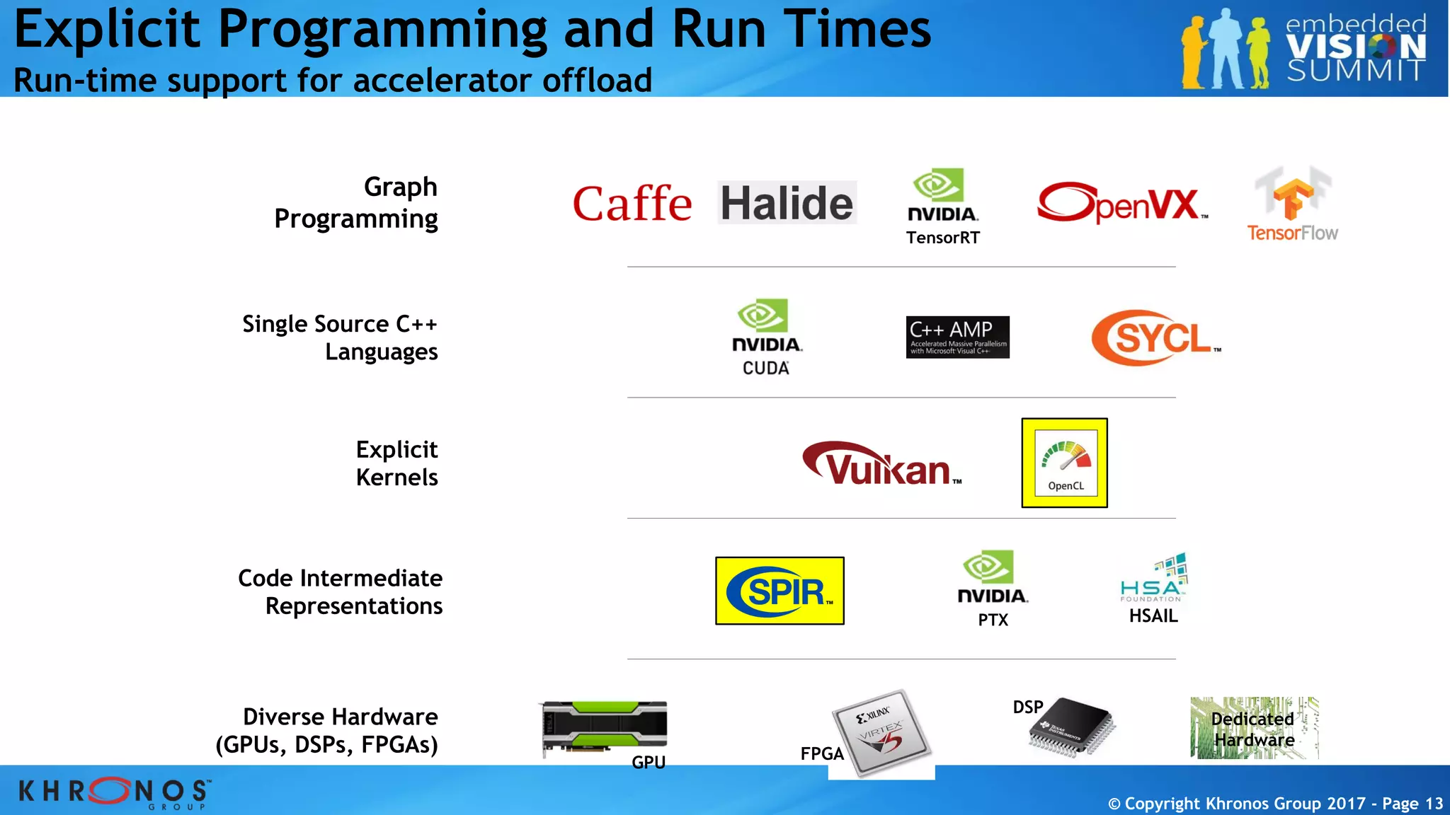 © Copyright Khronos Group 2017 - Page 13© Copyright Khronos Group 2017 - Page 13© Copyright Khronos Group 2017 - Page 13© Copyright Khronos Group 2017 - Page 13
Explicit Programming and Run Times
Run-time support for accelerator offload
Explicit
Kernels
Diverse Hardware
(GPUs, DSPs, FPGAs)
GPU FPGA
DSP
Dedicated
Hardware
Single Source C++
Languages
Graph
Programming
TensorRT
Code Intermediate
Representations PTX HSAIL
 