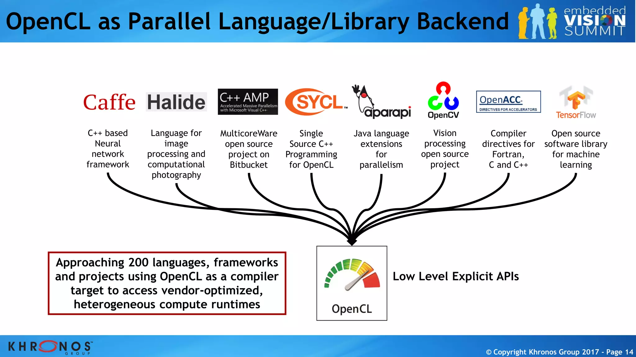 © Copyright Khronos Group 2017 - Page 14© Copyright Khronos Group 2017 - Page 14© Copyright Khronos Group 2017 - Page 14© Copyright Khronos Group 2017 - Page 14
OpenCL as Parallel Language/Library Backend
C++ based
Neural
network
framework
MulticoreWare
open source
project on
Bitbucket
Compiler
directives for
Fortran,
C and C++
Java language
extensions
for
parallelism
Language for
image
processing and
computational
photography
Single
Source C++
Programming
for OpenCL
Approaching 200 languages, frameworks
and projects using OpenCL as a compiler
target to access vendor-optimized,
heterogeneous compute runtimes
Low Level Explicit APIs
Vision
processing
open source
project
Open source
software library
for machine
learning
 