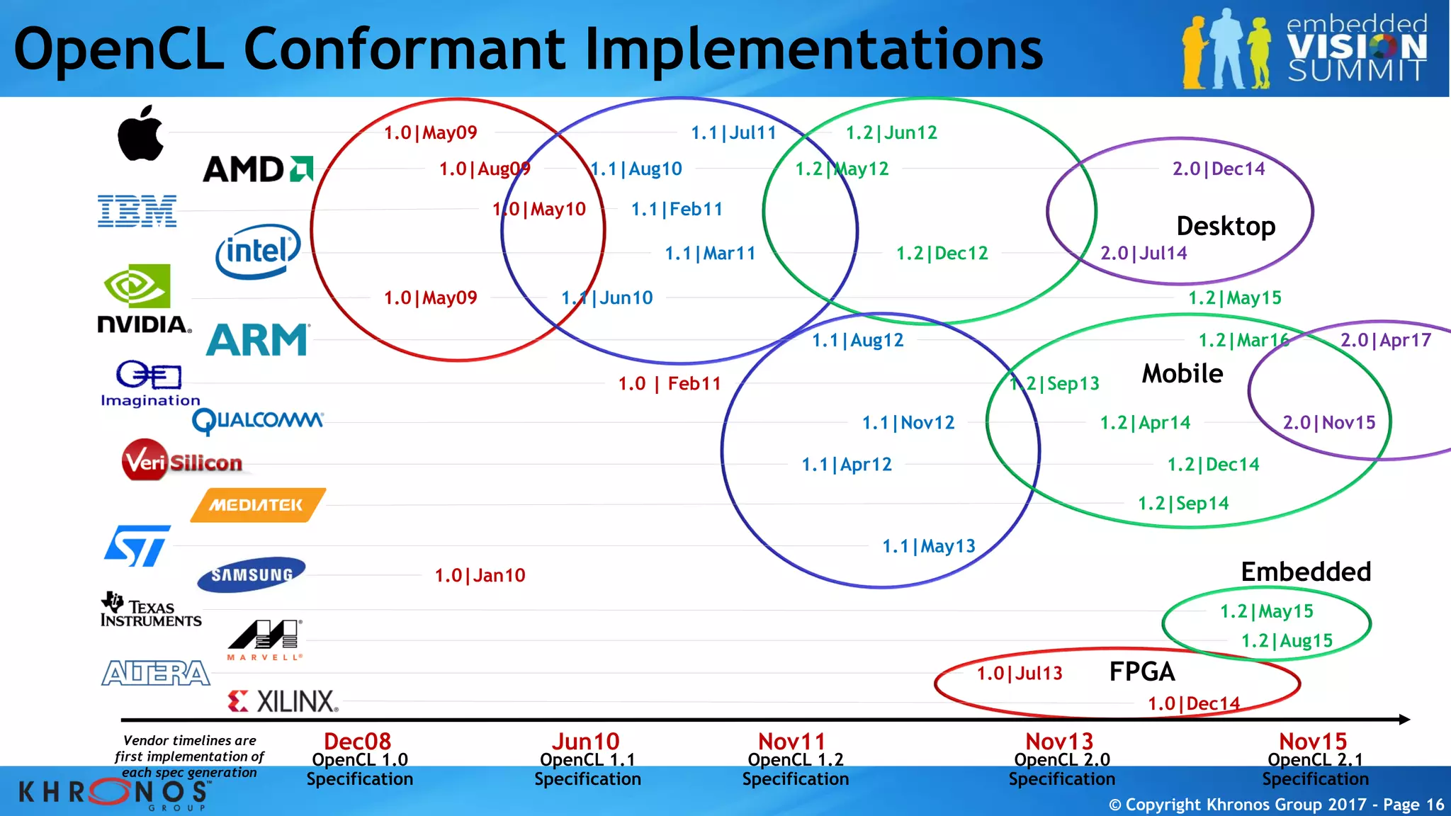 © Copyright Khronos Group 2017 - Page 16© Copyright Khronos Group 2017 - Page 16© Copyright Khronos Group 2017 - Page 16© Copyright Khronos Group 2017 - Page 16
OpenCL Conformant Implementations
OpenCL 1.0
Specification
Dec08 Jun10
OpenCL 1.1
Specification
Nov11
OpenCL 1.2
Specification
OpenCL 2.0
Specification
Nov13
1.0|Jul13
1.0|Aug09
1.0|May09
1.0|May10
1.0 | Feb11
1.0|May09
1.0|Jan10
1.1|Aug10
1.1|Jul11
1.2|May12
1.2|Jun12
1.1|Feb11
1.1|Mar11
1.1|Jun10
1.1|Aug12
1.1|Nov12
1.1|May13
1.1|Apr12
1.2|Apr14
1.2|Sep13
1.2|Dec12
Desktop
Mobile
FPGA
2.0|Jul14
OpenCL 2.1
Specification
Nov15
1.2|May15
2.0|Dec14
1.0|Dec14
1.2|Dec14
1.2|Sep14
Vendor timelines are
first implementation of
each spec generation
1.2|May15
Embedded
1.2|Aug15
1.2|Mar16
2.0|Nov15
2.0|Apr17
 