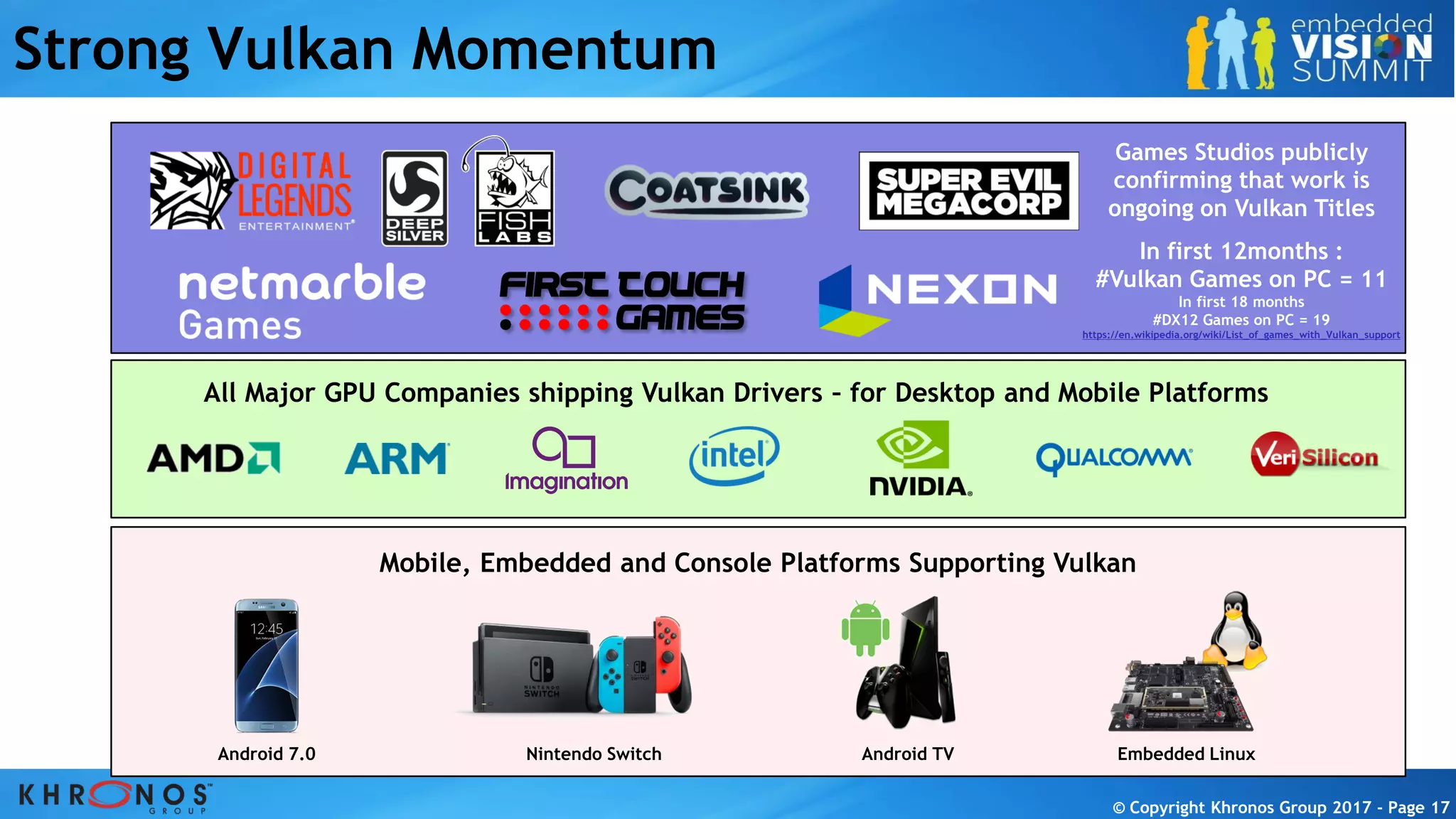 © Copyright Khronos Group 2017 - Page 17© Copyright Khronos Group 2017 - Page 17© Copyright Khronos Group 2017 - Page 17© Copyright Khronos Group 2017 - Page 17
Strong Vulkan Momentum
Games Studios publicly
confirming that work is
ongoing on Vulkan Titles
All Major GPU Companies shipping Vulkan Drivers – for Desktop and Mobile Platforms
Mobile, Embedded and Console Platforms Supporting Vulkan
Embedded Linux
In first 12months :
#Vulkan Games on PC = 11
In first 18 months
#DX12 Games on PC = 19
https://en.wikipedia.org/wiki/List_of_games_with_Vulkan_support
Android TVAndroid 7.0 Nintendo Switch
 