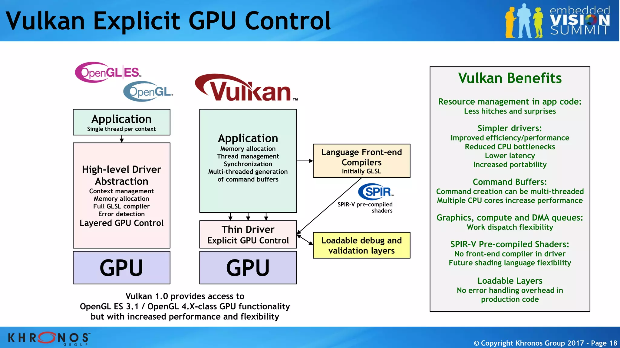 © Copyright Khronos Group 2017 - Page 18© Copyright Khronos Group 2017 - Page 18© Copyright Khronos Group 2017 - Page 18© Copyright Khronos Group 2017 - Page 18
Vulkan Explicit GPU Control
GPU
High-level Driver
Abstraction
Context management
Memory allocation
Full GLSL compiler
Error detection
Layered GPU Control
Application
Single thread per context
GPU
Thin Driver
Explicit GPU Control
Application
Memory allocation
Thread management
Synchronization
Multi-threaded generation
of command buffers
Language Front-end
Compilers
Initially GLSL
Loadable debug and
validation layers
Vulkan 1.0 provides access to
OpenGL ES 3.1 / OpenGL 4.X-class GPU functionality
but with increased performance and flexibility
Loadable Layers
No error handling overhead in
production code
SPIR-V Pre-compiled Shaders:
No front-end compiler in driver
Future shading language flexibility
Simpler drivers:
Improved efficiency/performance
Reduced CPU bottlenecks
Lower latency
Increased portability
Graphics, compute and DMA queues:
Work dispatch flexibility
Command Buffers:
Command creation can be multi-threaded
Multiple CPU cores increase performance
Resource management in app code:
Less hitches and surprises
Vulkan Benefits
SPIR-V pre-compiled
shaders
 