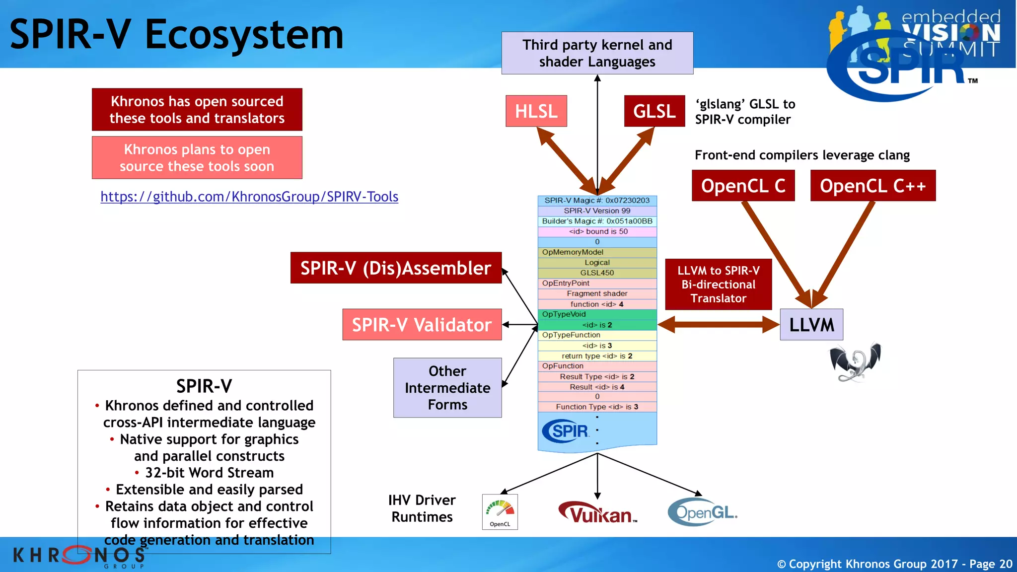 © Copyright Khronos Group 2017 - Page 20© Copyright Khronos Group 2017 - Page 20© Copyright Khronos Group 2017 - Page 20© Copyright Khronos Group 2017 - Page 20
SPIR-V Ecosystem
LLVM
Third party kernel and
shader Languages
SPIR-V
• Khronos defined and controlled
cross-API intermediate language
• Native support for graphics
and parallel constructs
• 32-bit Word Stream
• Extensible and easily parsed
• Retains data object and control
flow information for effective
code generation and translation
OpenCL C++OpenCL C
GLSL
Khronos has open sourced
these tools and translators
IHV Driver
Runtimes
Other
Intermediate
Forms
SPIR-V Validator
SPIR-V (Dis)Assembler LLVM to SPIR-V
Bi-directional
Translator
Khronos plans to open
source these tools soon
HLSL
https://github.com/KhronosGroup/SPIRV-Tools
‘glslang’ GLSL to
SPIR-V compiler
Front-end compilers leverage clang
 