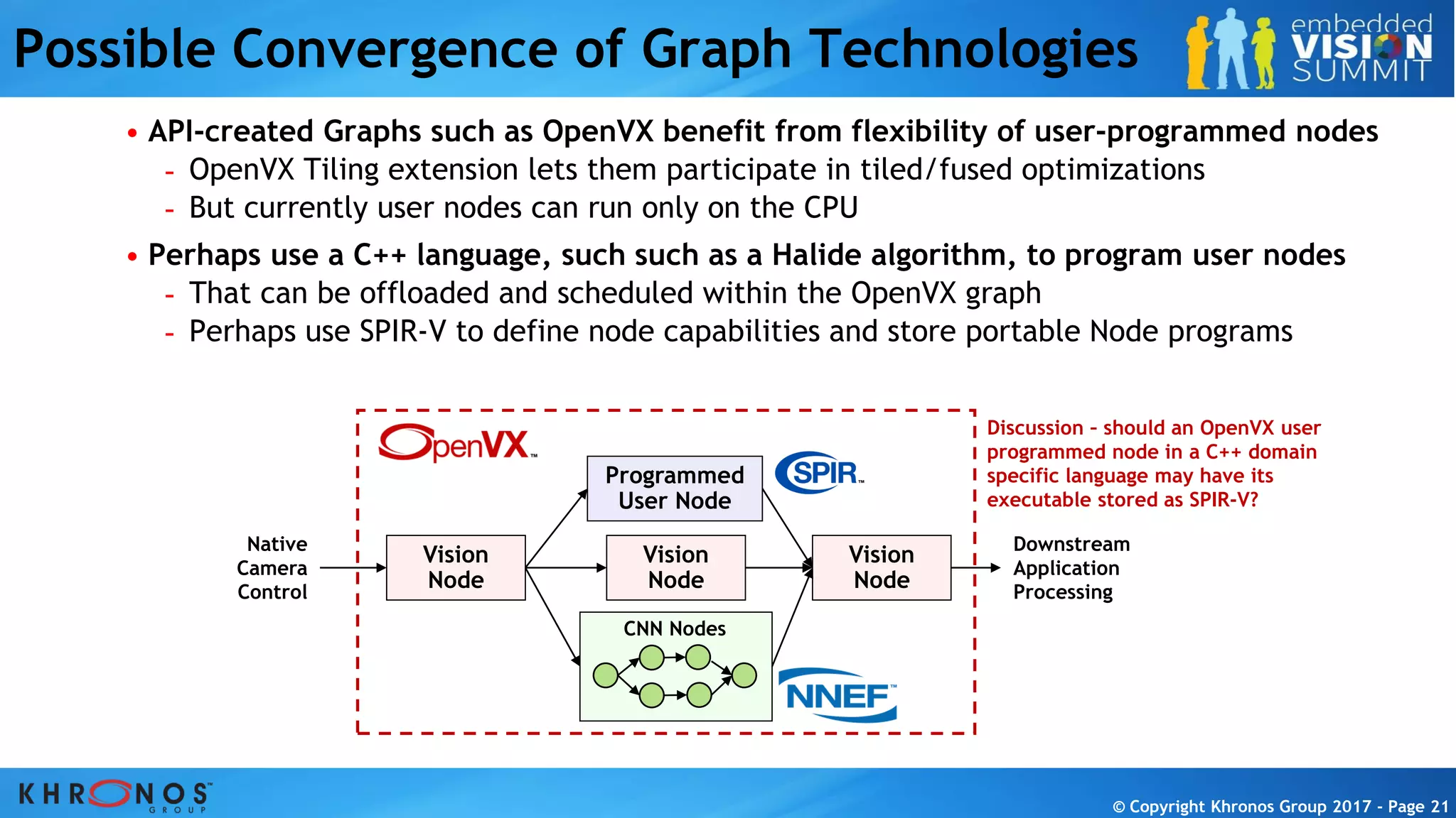 © Copyright Khronos Group 2017 - Page 21© Copyright Khronos Group 2017 - Page 21© Copyright Khronos Group 2017 - Page 21© Copyright Khronos Group 2017 - Page 21
Possible Convergence of Graph Technologies
• API-created Graphs such as OpenVX benefit from flexibility of user-programmed nodes
- OpenVX Tiling extension lets them participate in tiled/fused optimizations
- But currently user nodes can run only on the CPU
• Perhaps use a C++ language, such such as a Halide algorithm, to program user nodes
- That can be offloaded and scheduled within the OpenVX graph
- Perhaps use SPIR-V to define node capabilities and store portable Node programs
Vision
Node
Vision
Node
Vision
Node
Downstream
Application
Processing
Native
Camera
Control
CNN Nodes
Discussion – should an OpenVX user
programmed node in a C++ domain
specific language may have its
executable stored as SPIR-V?
Programmed
User Node
 