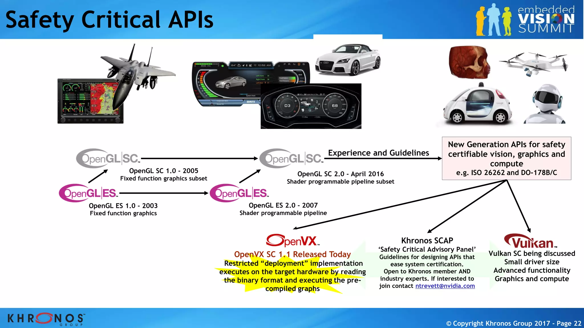 © Copyright Khronos Group 2017 - Page 22© Copyright Khronos Group 2017 - Page 22© Copyright Khronos Group 2017 - Page 22© Copyright Khronos Group 2017 - Page 22
Safety Critical APIs
New Generation APIs for safety
certifiable vision, graphics and
compute
e.g. ISO 26262 and DO-178B/C
OpenGL ES 1.0 - 2003
Fixed function graphics
OpenGL ES 2.0 - 2007
Shader programmable pipeline
OpenGL SC 1.0 - 2005
Fixed function graphics subset
OpenGL SC 2.0 - April 2016
Shader programmable pipeline subset
Experience and Guidelines
Vulkan SC being discussed
Small driver size
Advanced functionality
Graphics and compute
OpenVX SC 1.1 Released Today
Restricted “deployment” implementation
executes on the target hardware by reading
the binary format and executing the pre-
compiled graphs
Khronos SCAP
‘Safety Critical Advisory Panel’
Guidelines for designing APIs that
ease system certification.
Open to Khronos member AND
industry experts. If interested to
join contact ntrevett@nvidia.com
 