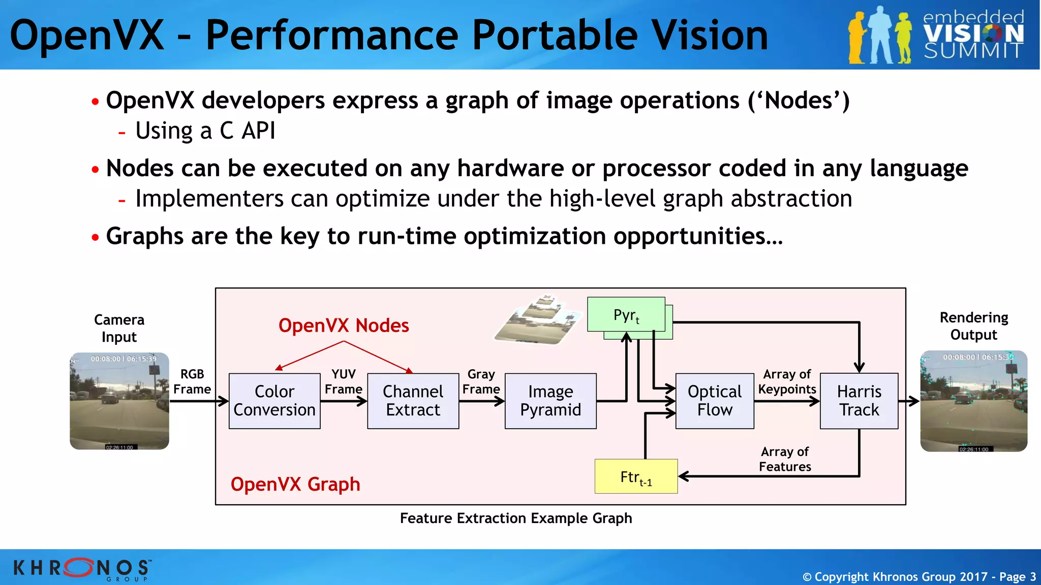 © Copyright Khronos Group 2017 - Page 3
© Copyright Khronos Group 2017 - Page 3
OpenVX – Performance Portable Vision
• OpenVX developers express a graph of image operations (‘Nodes’)
- Using a C API
• Nodes can be executed on any hardware or processor coded in any language
- Implementers can optimize under the high-level graph abstraction
• Graphs are the key to run-time optimization opportunities…
Array of
Keypoints
YUV
Frame
Gray
Frame
Camera
Input
Rendering
Output
Pyrt
Color
Conversion
Channel
Extract
Optical
Flow
Harris
Track
Image
Pyramid
RGB
Frame
Array of
Features
Ftrt-1OpenVX Graph
OpenVX Nodes
Feature Extraction Example Graph
 