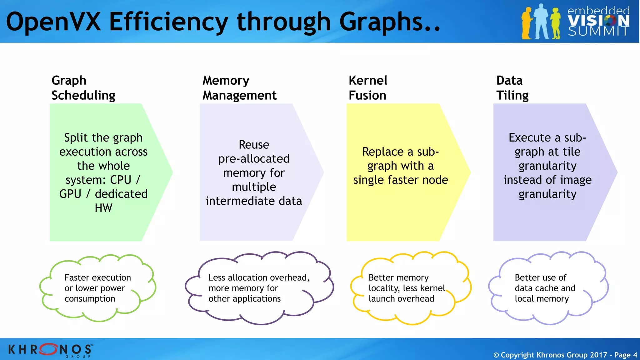 © Copyright Khronos Group 2017 - Page 4© Copyright Khronos Group 2017 - Page 4© Copyright Khronos Group 2017 - Page 4© Copyright Khronos Group 2017 - Page 4
OpenVX Efficiency through Graphs..
Reuse
pre-allocated
memory for
multiple
intermediate data
Memory
Management
Less allocation overhead,
more memory for
other applications
Replace a sub-
graph with a
single faster node
Kernel
Fusion
Better memory
locality, less kernel
launch overhead
Split the graph
execution across
the whole
system: CPU /
GPU / dedicated
HW
Graph
Scheduling
Faster execution
or lower power
consumption
Execute a sub-
graph at tile
granularity
instead of image
granularity
Data
Tiling
Better use of
data cache and
local memory
 