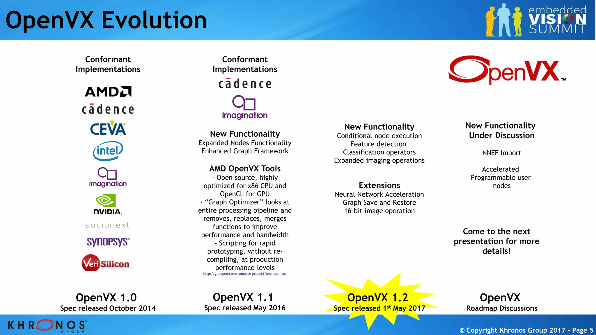 © Copyright Khronos Group 2017 - Page 5© Copyright Khronos Group 2017 - Page 5© Copyright Khronos Group 2017 - Page 5© Copyright Khronos Group 2017 - Page 5
OpenVX Evolution
OpenVX 1.0
Spec released October 2014
Conformant
Implementations
OpenVX 1.1
Spec released May 2016
Conformant
Implementations
AMD OpenVX Tools
- Open source, highly
optimized for x86 CPU and
OpenCL for GPU
- “Graph Optimizer” looks at
entire processing pipeline and
removes, replaces, merges
functions to improve
performance and bandwidth
- Scripting for rapid
prototyping, without re-
compiling, at production
performance levels
http://gpuopen.com/compute-product/amd-openvx/
New Functionality
Expanded Nodes Functionality
Enhanced Graph Framework
OpenVX 1.2
Spec released 1st May 2017
New Functionality
Conditional node execution
Feature detection
Classification operators
Expanded imaging operations
Extensions
Neural Network Acceleration
Graph Save and Restore
16-bit image operation
OpenVX
Roadmap Discussions
New Functionality
Under Discussion
NNEF Import
Accelerated
Programmable user
nodes
Come to the next
presentation for more
details!
 