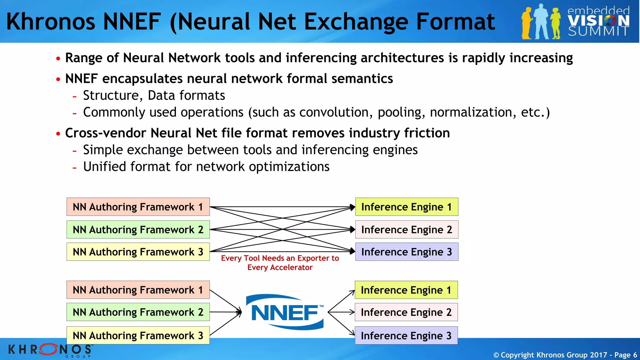 © Copyright Khronos Group 2017 - Page 6© Copyright Khronos Group 2017 - Page 6© Copyright Khronos Group 2017 - Page 6© Copyright Khronos Group 2017 - Page 6
Khronos NNEF (Neural Net Exchange Format
• Range of Neural Network tools and inferencing architectures is rapidly increasing
• NNEF encapsulates neural network formal semantics
- Structure, Data formats
- Commonly used operations (such as convolution, pooling, normalization, etc.)
• Cross-vendor Neural Net file format removes industry friction
- Simple exchange between tools and inferencing engines
- Unified format for network optimizations
NN Authoring Framework 1
NN Authoring Framework 2
NN Authoring Framework 3
Inference Engine 1
Inference Engine 2
Inference Engine 3
NN Authoring Framework 1
NN Authoring Framework 2
NN Authoring Framework 3
Inference Engine 1
Inference Engine 2
Inference Engine 3
Every Tool Needs an Exporter to
Every Accelerator
 