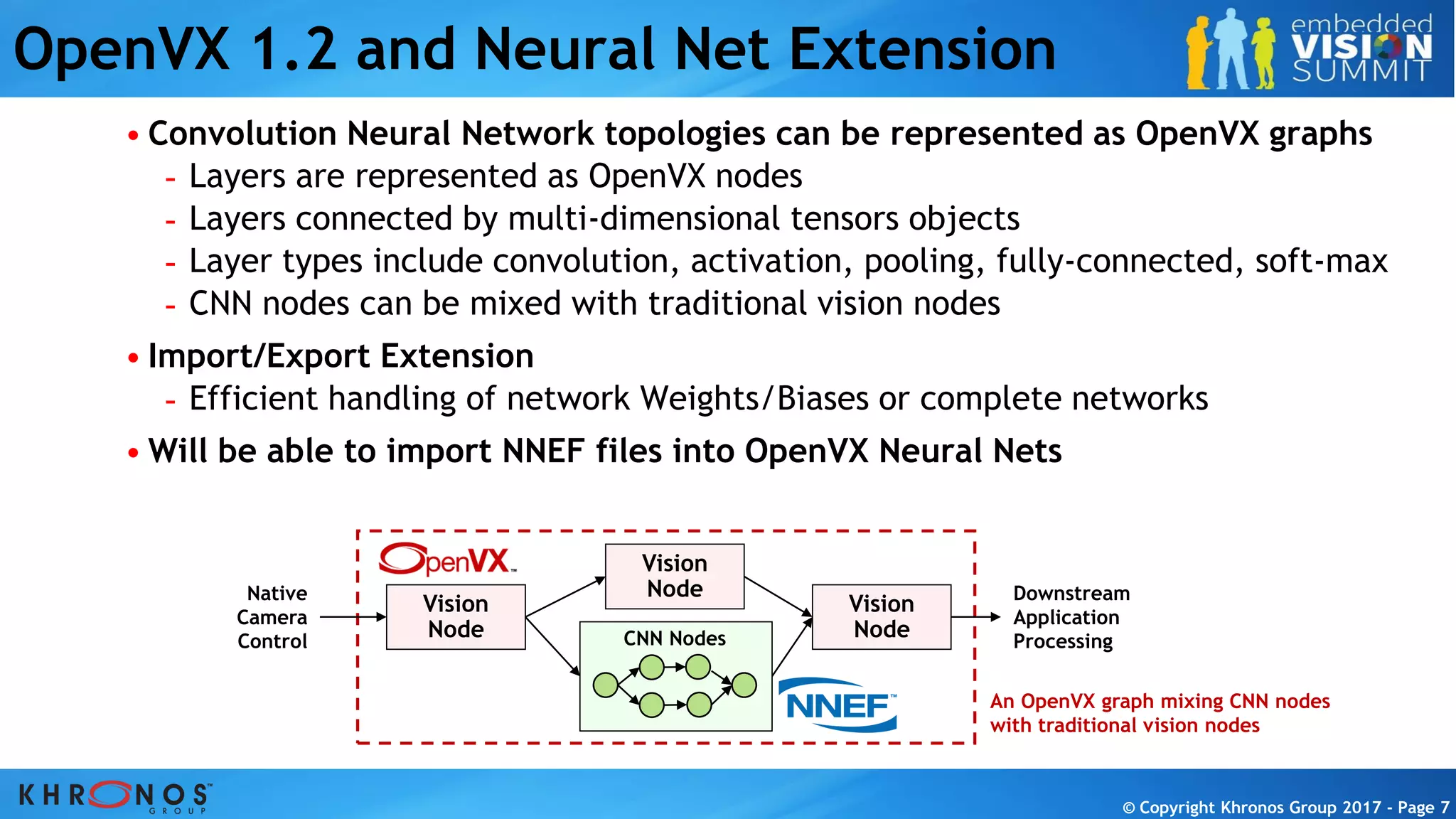 © Copyright Khronos Group 2017 - Page 7
© Copyright Khronos Group 2017 - Page 7
OpenVX 1.2 and Neural Net Extension
• Convolution Neural Network topologies can be represented as OpenVX graphs
- Layers are represented as OpenVX nodes
- Layers connected by multi-dimensional tensors objects
- Layer types include convolution, activation, pooling, fully-connected, soft-max
- CNN nodes can be mixed with traditional vision nodes
• Import/Export Extension
- Efficient handling of network Weights/Biases or complete networks
• Will be able to import NNEF files into OpenVX Neural Nets
Vision
Node
Vision
Node
Vision
Node
Downstream
Application
Processing
Native
Camera
Control CNN Nodes
An OpenVX graph mixing CNN nodes
with traditional vision nodes
 
