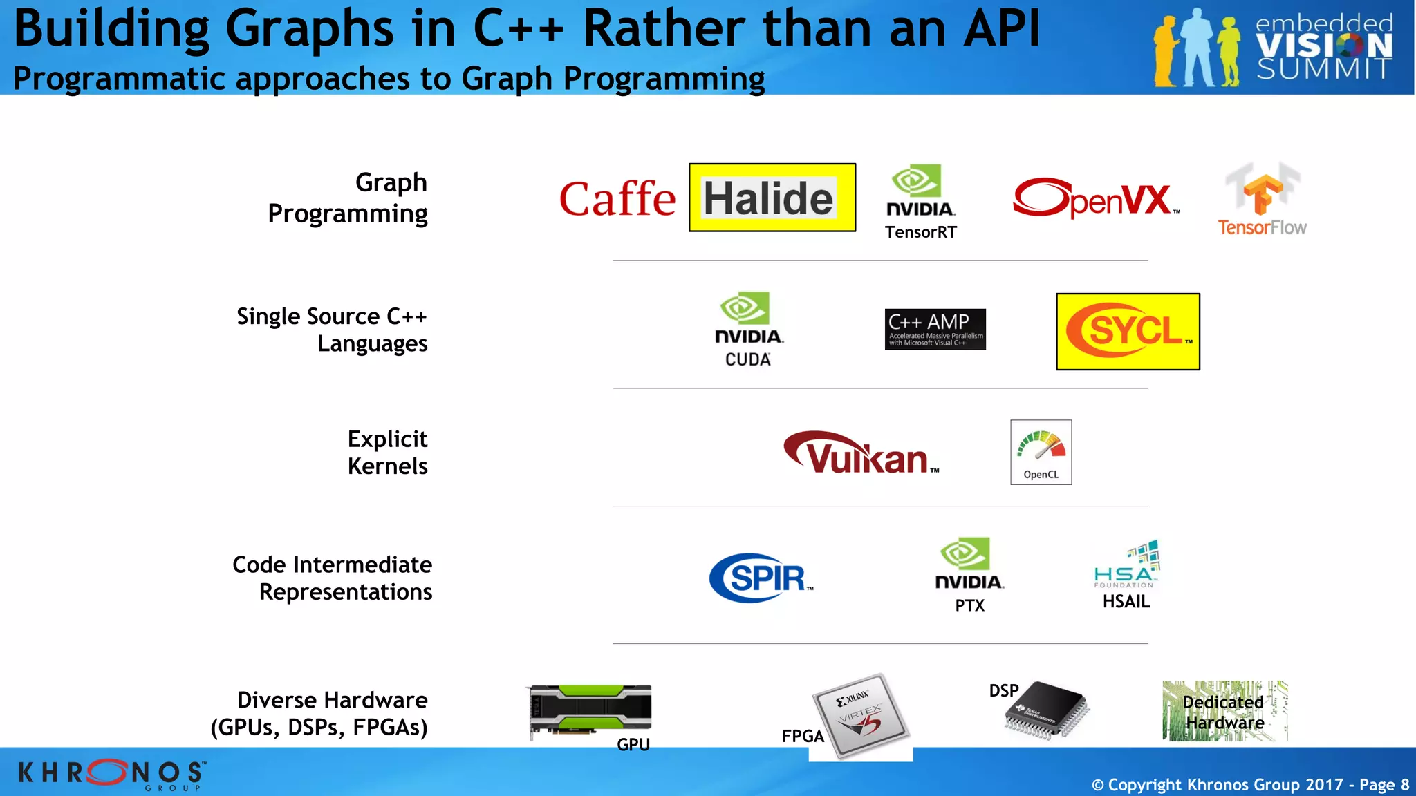 © Copyright Khronos Group 2017 - Page 8© Copyright Khronos Group 2017 - Page 8© Copyright Khronos Group 2017 - Page 8© Copyright Khronos Group 2017 - Page 8
Building Graphs in C++ Rather than an API
Programmatic approaches to Graph Programming
Explicit
Kernels
Diverse Hardware
(GPUs, DSPs, FPGAs)
GPU FPGA
DSP
Dedicated
Hardware
Single Source C++
Languages
Graph
Programming
TensorRT
Code Intermediate
Representations PTX HSAIL
 