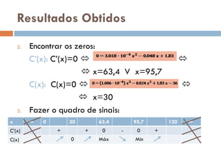 Resultados Obtidos
    2.   Encontrar os zeros:
         C’(x): C’(x)=0                                   
                         x=63,4 V x=95,7
         C(x): C(x)=0                                     
                        x=30
    3.   Fazer o quadro de sinais:
x        -∞   0       30       63,4       95,7       120   +∞
C’(x)             +        +    0     -    0     +
C(x)                  0        Máx        Min
 