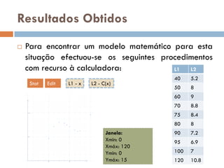 Resultados Obtidos
   Para encontrar um modelo matemático para esta
    situação efectuou-se os seguintes procedimentos
    com recurso à calculadora:           L1  L2
                                              40    5.2
     Stat   Edit   L1 - x   L2 - C(x)
                                              50    8
                                              60    9
                                              70    8.8
                                              75    8.4
                                              80    8
                                  Janela:     90    7.2
                                  Xmin: 0     95    6.9
                                  Xmáx: 120
                                  Ymin: 0     100   7
                                  Ymáx: 15    120   10.8
 