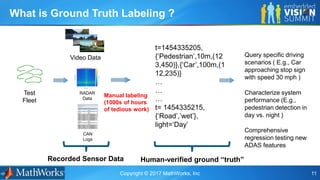 Copyright © 2017 MathWorks, Inc 11
Test
Fleet
Video Data
RADAR
Data
CAN
Logs
t=1454335205,
{‘Pedestrian’,10m,(12
3,450)},{‘Car’,100m,(1
12,235)}
…
…
…
t= 1454335215,
{‘Road’,’wet’},
light=‘Day’
What is Ground Truth Labeling ?
Query specific driving
scenarios ( E.g., Car
approaching stop sign
with speed 30 mph )
Characterize system
performance (E.g.,
pedestrian detection in
day vs. night )
Comprehensive
regression testing new
ADAS features
Recorded Sensor Data Human-verified ground “truth”
Manual labeling
(1000s of hours
of tedious work)
 