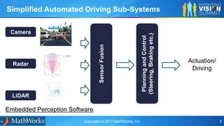 Copyright © 2017 MathWorks, Inc 5
Simplified Automated Driving Sub-Systems
Embedded Perception Software
SensorFusion
PlanningandControl
(Steering,Brakingetc.)
LiDAR
Camera
Radar
Actuation/
Driving
 