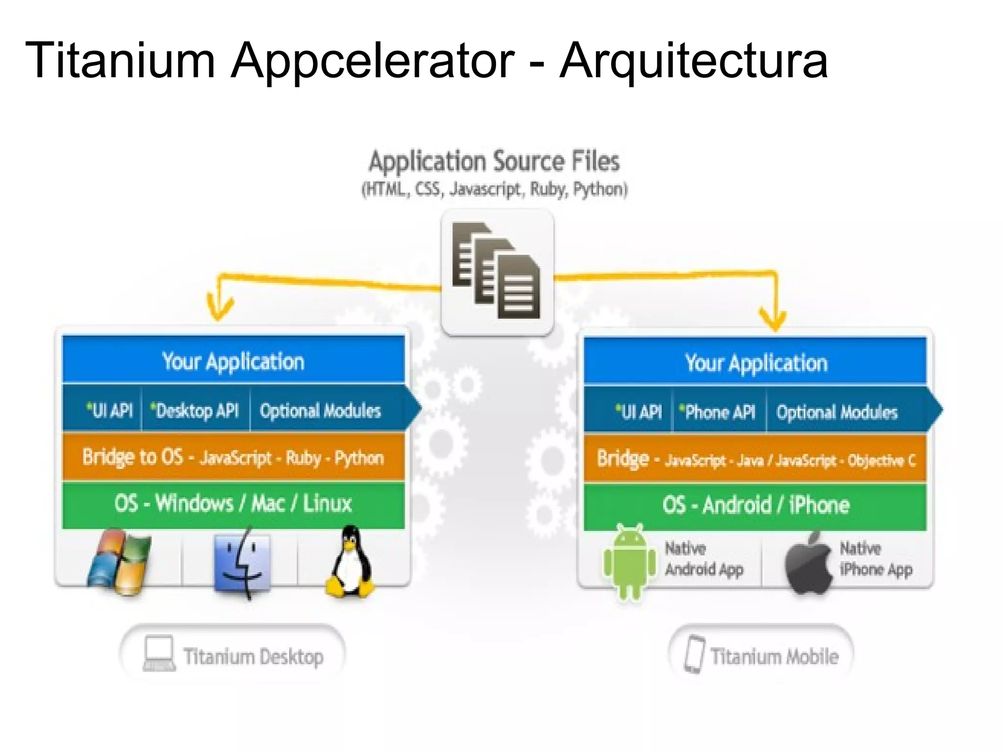 Titanium Appcelerator - Arquitectura 
