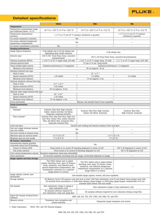 Detailed specifications
                                                         TiR32                                          TiR1                                           TiR
Temperature
Temperature measurement range
                                          -20 °C to +150 °C (-4 °F to +302 °F)           -20 °C to +100 °C (-4 °F to +212 °F)          -20 °C to +100 °C (-4 °F to +212 °F)
(not calibrated below -10 °C)
Temperature measurement                                                                                                                 ± 5 °C or 5 % (at 25 °C nominal,
                                                       ± 2 °C or 2 % (at 25 °C nominal, whichever is greater)
accuracy                                                                                                                                     whichever is greater)
On-screen emissivity correction                                                    Yes                                                                 —
On-screen reflected background
                                                                                   Yes                                                                  —
temperature compensation
On-screen transmission correction                          Yes                                                                   —
Imaging performance
Image capture frequency                  9 Hz refresh rate or 60 Hz refresh rate
                                                                                                                         9 Hz refresh rate
                                           depending upon model variation
Detector type                           320 X 240 Focal Plane Array, uncooled
                                                                                                     160 X 120 Focal Plane Array, uncooled microbolometer
                                                    microbolometer
Thermal sensitivity (NETD)              ≤ 0.05 °C at 30 °C target temp. (50 mK)         ≤ 0.07 °C at 30 °C target temp. (70 mK)        ≤ 0.1 °C at 30 °C target temp. (100 mK)
Infrared spectral band                                                                       7.5 µm to 14 µm (long wave)
Visual (visible light) camera            Industrial performance 2.0 megapixel                                   Industrial performance 1.3 megapixel
    Minimum focus distance                                                                       46 cm (approx. 18 in)
Standard infrared lens type
    Field of view                                                                                      23 ° x 17 °
    Spatial resolution (IFOV)                            1.25 mRad                                     2.5 mRad                                       2.5 mRad
    Minimum focus distance                                                                        15 cm (approx. 6 in)
Optional telephoto infrared lens type
    Field of view                                       11.5 ° x 8.7 °                                                            —
    Spatial resolution (IFOV)                            0.63 mRad                                                                —
    Minimum focus distance                         45 cm (approx. 18 in)                                                          —
Optional wide-angle infrared lens type
    Field of view                                        46 ° x 34 °                                                              —
    Spatial resolution (IFOV)                            2.50 mRad                                                                —
    Minimum focus distance                         7.5 cm (approx. 3 in)                                                          —
Focus mechanism                                                                      Manual, one-handed Smart Focus capability
Image presentation
Palettes
    Standard                               Ironbow, Blue-Red, High Contrast,
                                                                                          Ironbow, Blue-Red, High Contrast,                      Ironbow, Blue-Red,
                                           Amber, Amber Inverted, Hot Metal,
                                                                                             Amber, Hot Metal, Grayscale                       High Contrast, Grayscale
                                              Grayscale, Grayscale Inverted
    Ultra Contrast™                   Ironbow Ultra, Blue-Red Ultra, High Con-
                                       trast Ultra, Amber Ultra, Amber Inverted
                                                                                                                                  —
                                        Ultra, Hot Metal Ultra, Grayscale Ultra,
                                                 Grayscale Inverted Ultra
Level and span                                                                Smooth auto-scaling and manual scaling of level and span
Fast auto toggle between manual
                                                                                   Yes                                                                     —
and auto modes
Fast auto-rescale in manual mode                                                   Yes                                                                     —
Minimum span (in manual mode)                          2.0 °C (3.6 °F)                                                      2.5 °C (4.5 °F)
Minimum span (in auto mode)                             3 °C (5.4 °F)                                                         5 °C (9 °F)
IR-Fusion® information
Automatically aligned (parallax
                                                                                                           Yes
corrected) visual and IR blending
    Picture-In-Picture (PIP)                       Three levels of on-screen IR blending displayed in center of LCD                     100 % IR displayed in center of LCD
    Full screen infrared                                 Three levels of on-screen IR blending displayed on LCD                              100 % IR displayed on LCD
Color alarms (temperature alarms) Dewpoint temperature alarm (user-selectable)                                                    —
Voice annotation                          60 seconds maximum recording time per image; reviewable playback on imager                                       —
Image capture and data storage
                                               The TiR32 allows user to adjust
                                                                                          The TiR1 allows user to adjust palette,
                                      palette, blending, level, span, IR-Fusion®
                                                                                       blending, level, span, IR-Fusion® mode,
                                         mode, emissivity, and reflected back-
                                                                                         emissivity, and reflected background                               —
                                       ground temperature compensation, and
                                                                                      temperature compensation on a captured
                                        transmission correction on a captured
                                                                                               image before it is stored.
                                                image before it is stored.
Image capture, review, save
                                                                               One-handed image capture, review, and save capability
mechanism
Storage medium                              SD Memory Card (2 GB memory card will store at least 1200 fully radiometric (.is2) IR and linked visual images each with
                                              60 seconds voice annotations, or 3000 basic bitmap (.bmp) images, or 3000 jpeg (.jpeg) images; transferrable to PC via
                                                                                        included multi-format USB card reader
File formats                              Non-radiometric (.bmp) or (.jpeg) or
                                                                                                          Non-radiometric (.bmp) or fully-radiometric (.is2)
                                                  fully-radiometric (.is2)
                                            No analysis software required for
                                                                                                No analysis software required for non-radiometic bitmap (.bmp) files
                                        non-radiometric (.bmp and .jpeg) files
Export file formats w/SmartView®
                                                                                BMP, DIB, GIF, JPE, JFIF, JPEG, JPG, PNG, TIF, and TIFF
software
Memory review                                Thumbnail view navigation and
                                                                                                               Sequential image navigation and review
                                                      review selection

2 Fluke Corporation     TiR32, TiR1 and TiR Thermal Imagers

                                                            BMP, DIB, GIF, JPE, JFIF, JPEG, JPG, PNG, TIF, and TIFF
 