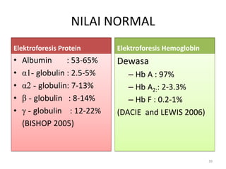 NILAI NORMALElektroforesis ProteinAlbumin	    : 53-65%	α1- globulin : 2.5-5%α2 - globulin: 7-13%β - globulin   : 8-14%	γ - globulin    : 12-22%	(BISHOP 2005)Elektroforesis HemoglobinDewasaHb A : 97%Hb A2:: 2-3.3%Hb F : 0.2-1%(DACIE  and LEWIS 2006)39