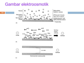 Tutor kimia klinik128Capillary Electrophoresis (CE)Terdiridari: Sebuahkapilerfused silica, Duapenampung buffer elektrolit, Sumbertenagabertegangantinggi(10 – 30 kV) denganmedanlistriktinggi (100 – 1000 V/cm) Sebuahdetektor yang dihubungkandenganalatpengolah data. 