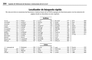 304 Capítulo 20: Referencia de funciones e instrucciones de la A a la Z
20ATOZEU.DOC MENDEZ TRADUCCIONES, S.A. Revised: 07/10/97 5:43 PM Printed: 10/10/97 3:40 PM Page 304 of 128
Localizador de búsqueda rápida
En esta sección se enumeran las funciones e instrucciones de la TI-86 en grupos de funciones junto con los números de
página donde se describen en este capítulo.
Gráficos
Axes(....................312
AxesOff................313
AxesOn ................313
Circl( ....................314
ClDrw...................314
CoordOff..............317
CoordOn...............317
DifEq....................322
DirFld...................324
DrawDot...............325
DrawF ..................325
DrawLine .............326
DrEqu(..................326
DrInv ................... 327
dxDer1................. 327
dxNDer................ 328
FldOff.................. 333
FnOff................... 334
FnOn.................... 335
Func..................... 336
GridOff................ 338
GridOn................. 338
GrStl(................... 339
Horiz.................... 341
LabelOff.............. 346
LabelOn............... 347
Line( .................... 350
Param................... 367
Pol........................ 370
PolarGC............... 370
PtChg(.................. 371
PtOff(................... 371
PtOn( ................... 371
PxChg(................. 373
PxOff(.................. 373
PxOn( .................. 373
PxTest( ................ 373
RcGDB................ 376
RcPic ................... 376
RectGC ................377
SeqG ....................383
Shade(..................384
SimulG.................387
SlpFld ..................391
StGDB .................394
StPic.....................394
TanLn(.................397
Text( ....................398
Trace....................398
Vert......................400
ZData ...................402
ZDecm .................403
ZFit ......................404
ZInt ......................406
ZIn........................405
ZOut.....................407
ZPrev....................407
ZRcl .....................408
ZSqr .....................409
ZStd......................410
ZTrig....................411
Listas
{ } (entrada de
lista)......................425
aug( ......................312
cSum( ...................320
Deltalst(............... 320
dimL.................... 323
¶dimL ................. 323
Fill(...................... 332
Form(................... 336
li4vc ..................... 352
prod...................... 370
Select(.................. 382
seq( ......................383
SetLEdit...............383
sortA ....................392
sortD ....................392
Sortx( ...................392
Sorty( ...................393
sum.......................396
vc4li......................400
 