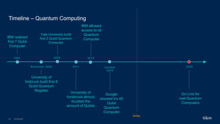 Timeline – Quantum Computing
23.02.2021
32
IBM realized
first 7 Qubit
Computer
University of
Insbruck build first 8
Qubit Quantum
Register
University of
Innsbruck almost
doubled the
amount of Qubits
2009
November 2008 2011
1990
IBM allowed
access to ist
Quantum
Computer
2015
today
Go Live for
real Quantum
Computers
2035
Google
showed it’s 45
Qubit
Quantum
Computer
October
2019
Yale University build
first 2 Qubit Quantum
Computer
 