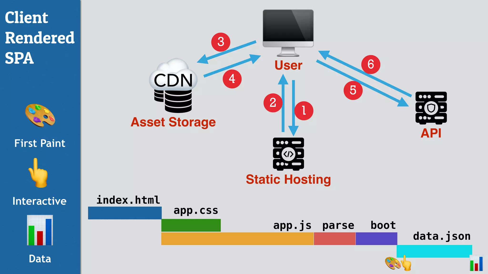 index.html
app.css
app.js
data.json
API
🖥User
Asset Storage
1
2
4
5
6
Static Hosting
3
☁CDN
🎨
First Paint
👆
Interactive
parse
📊
Data
🎨
boot
👆 📊
Client
Rendered
SPA
 