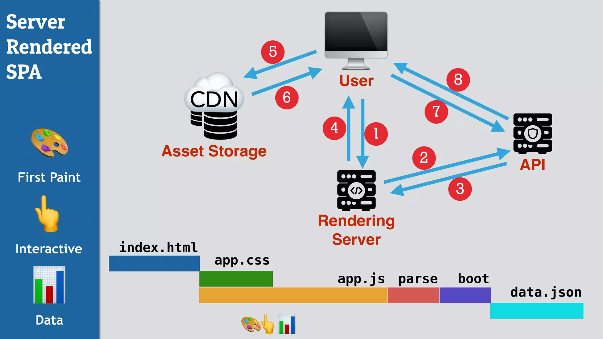 index.html
app.css
app.js
data.json
API
🖥User
Asset Storage
1
2
6
7
8
Rendering
Server
5
☁CDN
🎨
First Paint
👆
Interactive
parse
📊
Data
🎨
boot
👆📊
Server
Rendered
SPA
3
4
 