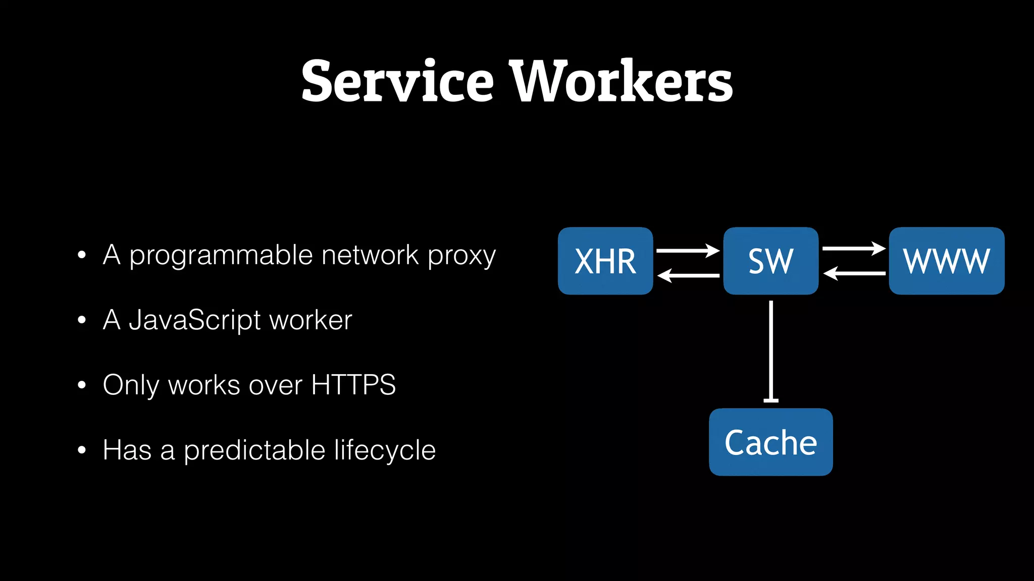 Service Workers
• A programmable network proxy
• A JavaScript worker
• Only works over HTTPS
• Has a predictable lifecycle
XHR SW WWW
Cache
 