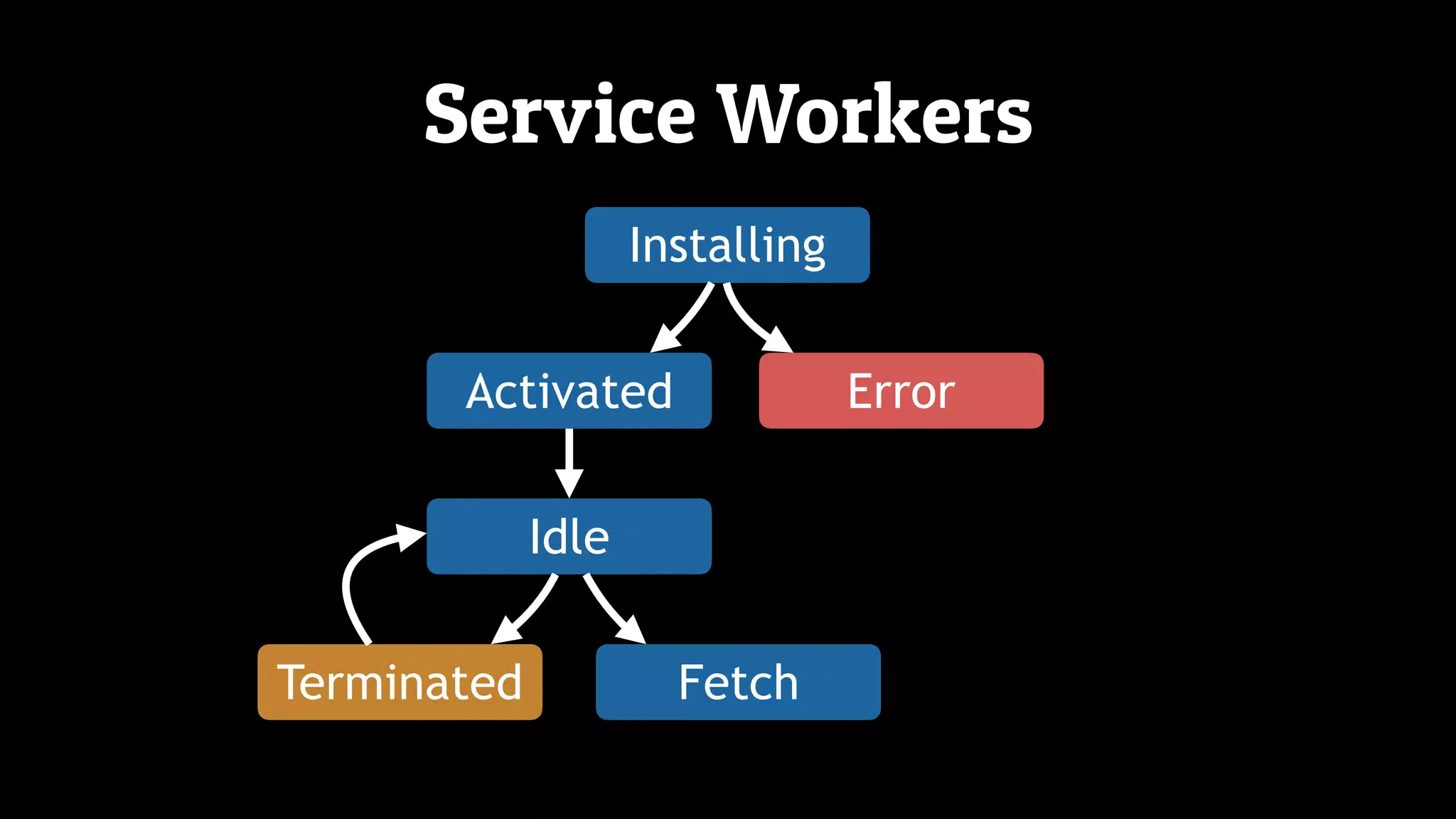 Service Workers
Installing
Activated Error
Idle
FetchTerminated
 