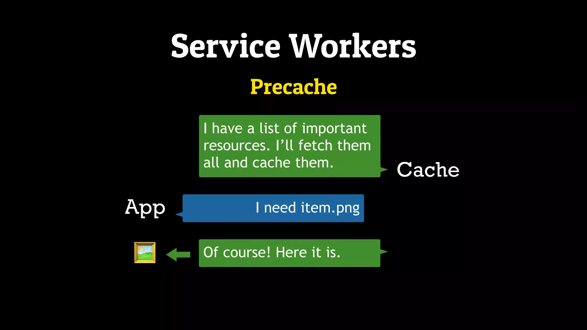 Service Workers
I need item.pngApp
Of course! Here it is.
I have a list of important
resources. I’ll fetch them
all and cache them.
Cache
Precache
🖼
 
