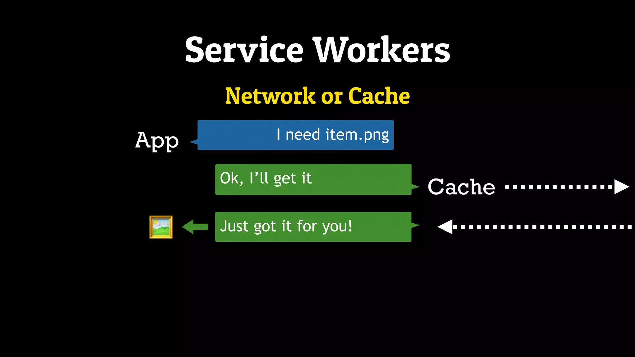 Service Workers
App
Just got it for you!
Ok, I’ll get it
Cache
Network or Cache
🖼
I need item.png
 
