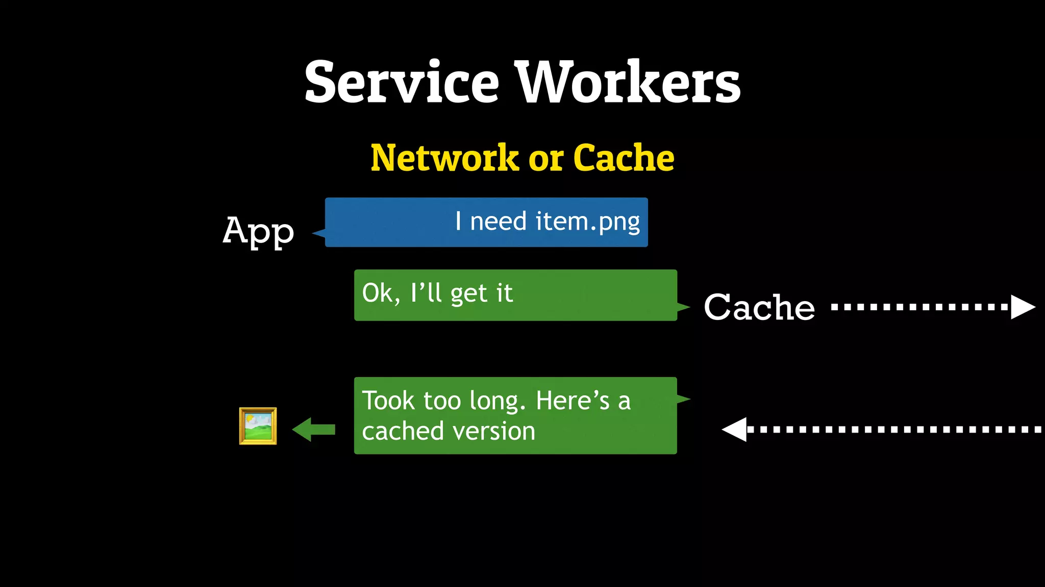 Service Workers
Took too long. Here’s a
cached version🖼
App
Ok, I’ll get it
Cache
Network or Cache
I need item.png
 