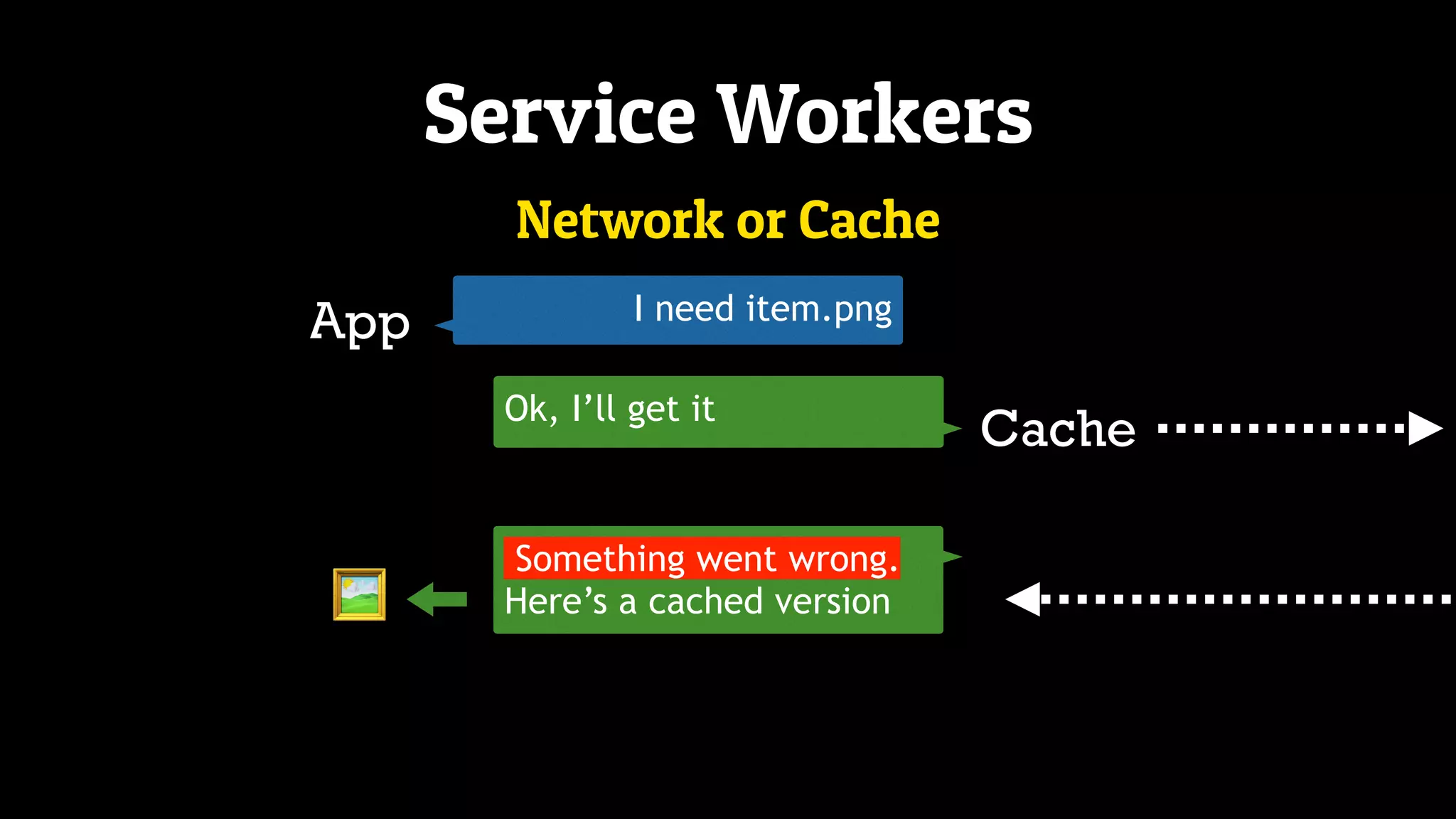 Service Workers
App
Ok, I’ll get it
Cache
Network or Cache
I need item.png
Something went wrong.
Here’s a cached version🖼
 