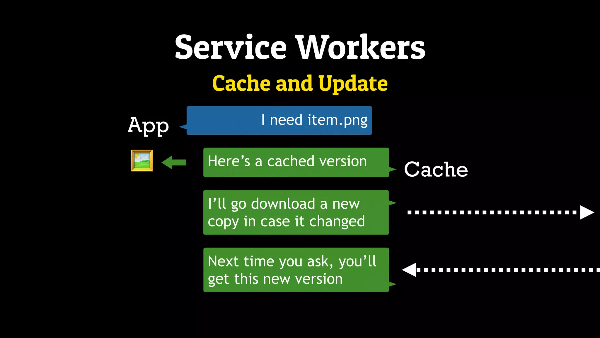 Service Workers
App
I’ll go download a new
copy in case it changed
Here’s a cached version
Cache
Cache and Update
🖼
I need item.png
Next time you ask, you’ll
get this new version
 