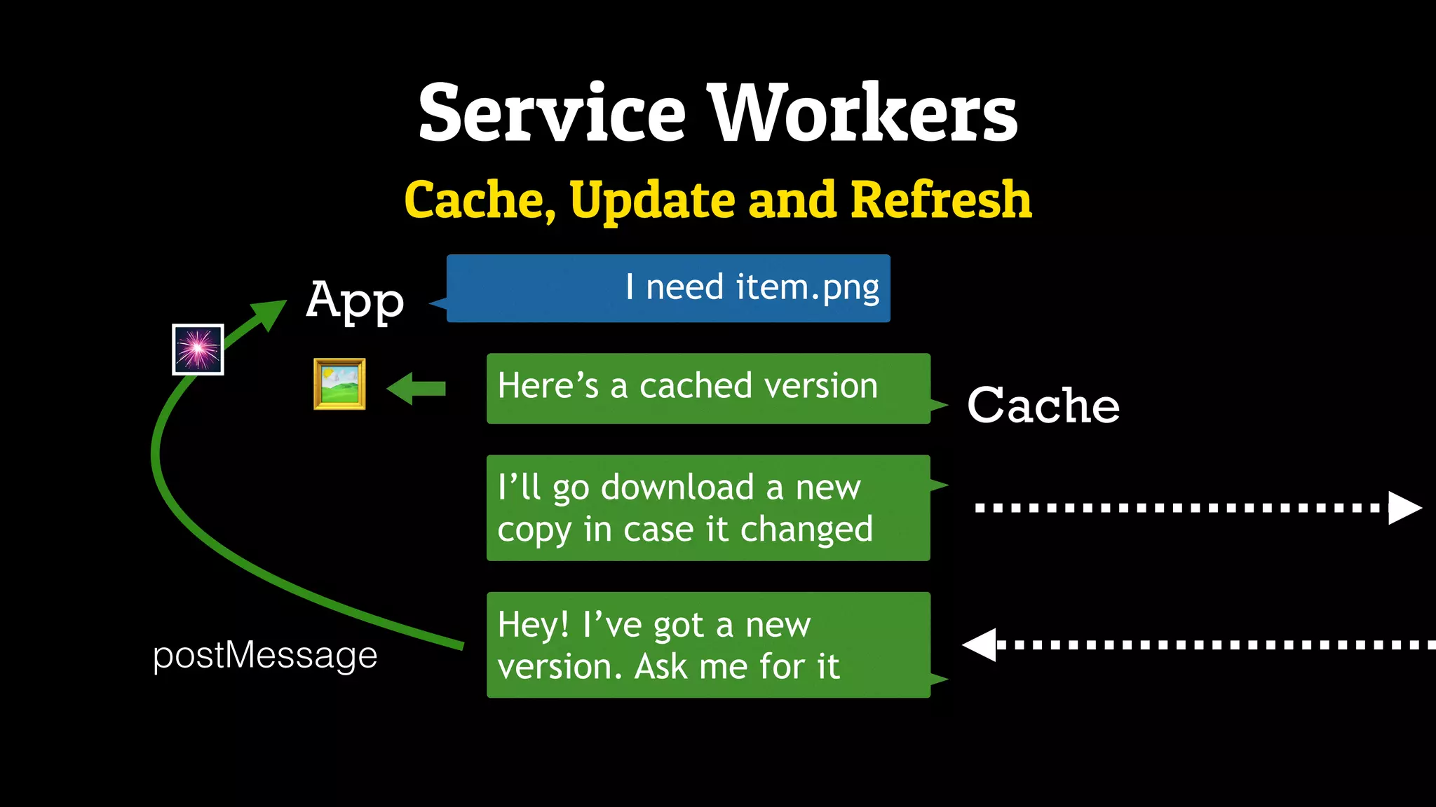 Service Workers
App
I’ll go download a new
copy in case it changed
Here’s a cached version
Cache
Cache, Update and Refresh
🖼
I need item.png
Hey! I’ve got a new
version. Ask me for itpostMessage
🎆
 
