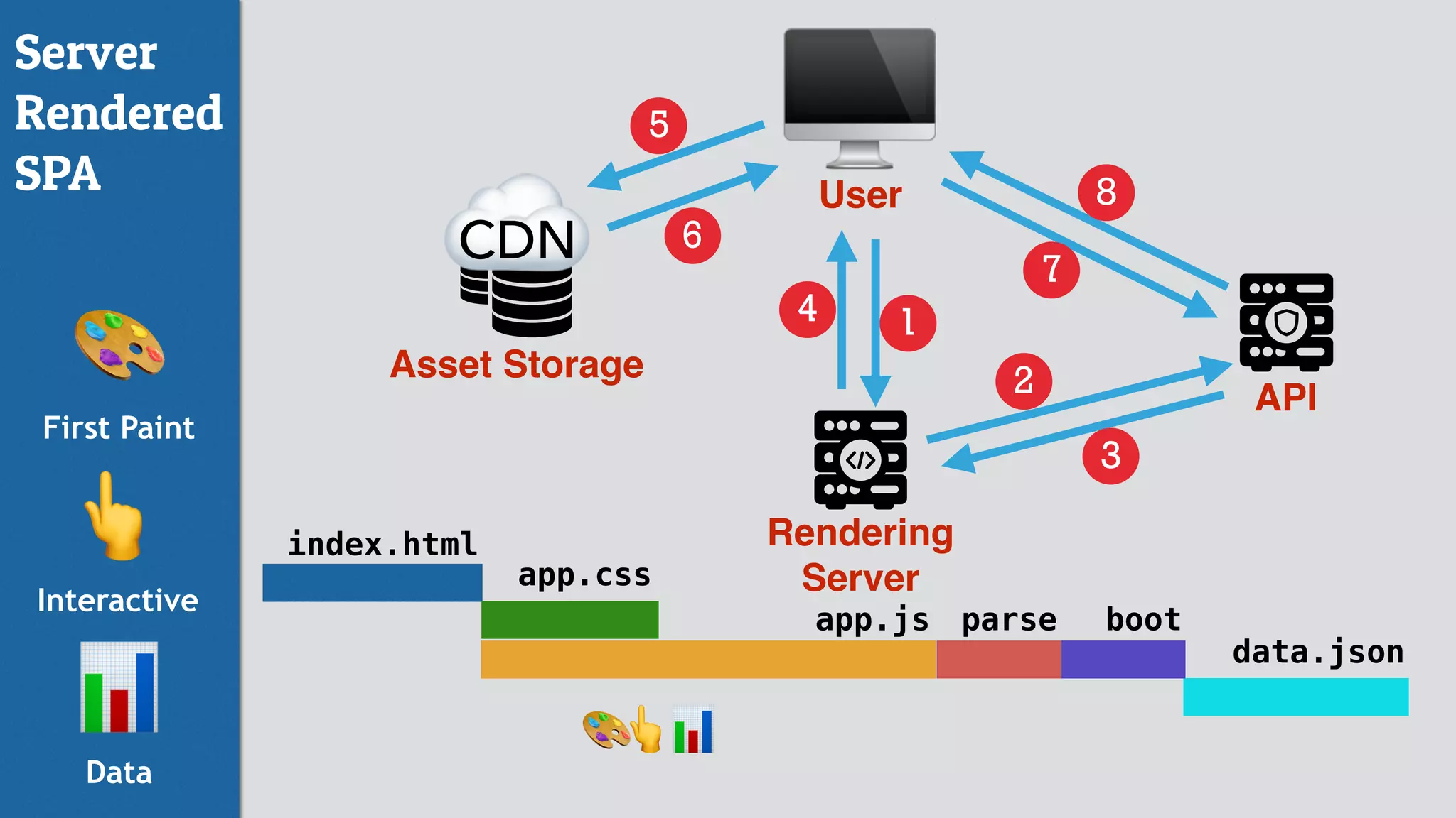 index.html
app.css
app.js
data.json
API
🖥User
Asset Storage
1
2
6
7
8
Rendering
Server
5
☁CDN
🎨
First Paint
👆
Interactive
parse
📊
Data
🎨
boot
👆📊
Server
Rendered
SPA
3
4
 